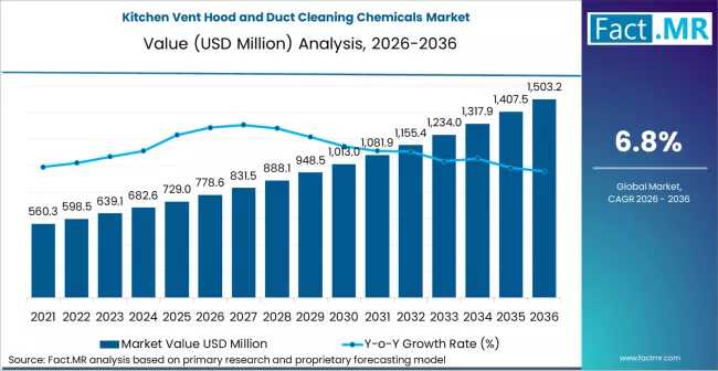 Kitchen Vent Hood and Duct Cleaning Chemicals Market Forecast 2026-2036: Market Size, Share, Competitive Landscape