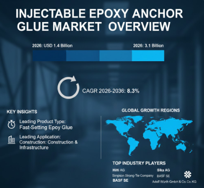 Injectable Epoxy Anchor Glue Market Set to Grow from USD 1.4B in 2026 to USD 3.1B by 2036, CAGR 8.3%