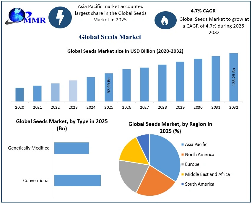 Seeds Market Growth, Size, Share, & Forecast Driving Innovation in Commercial, Hybrid, and Sunflower Seeds