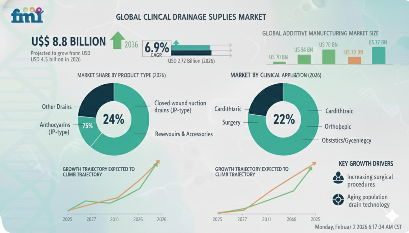Clinical Drainage Supplies Market Valuation, ROI Potential & Long-Term Growth Prospects 2026–2036