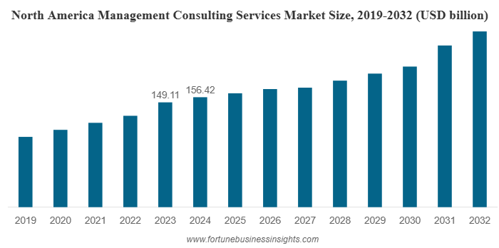 Management Consulting Services Market Valued at USD 721.60 Billion by 2032, Expanding at 5.63% CAGR Through 2032