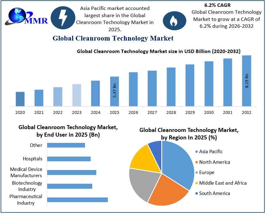 Cleanroom Technology Market to Exceed USD 8.19Bn by 2032, Driven by Demand in Developing Countries