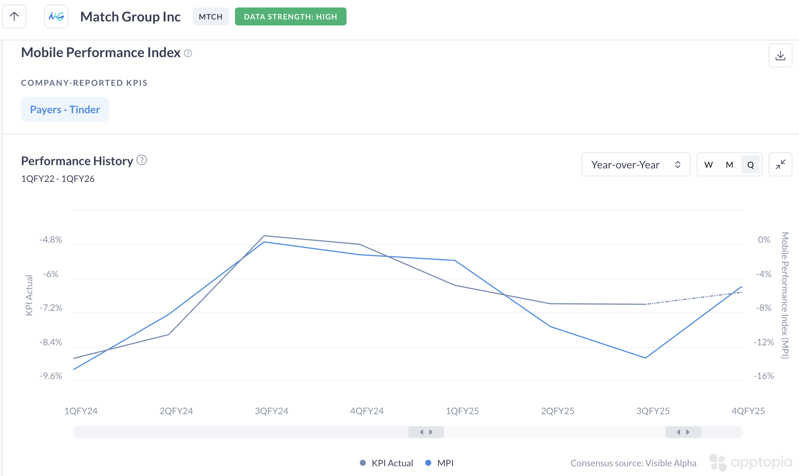 Apptopia Data Signals Material Improvement in Tinder Performance Heading into Match Group Earnings